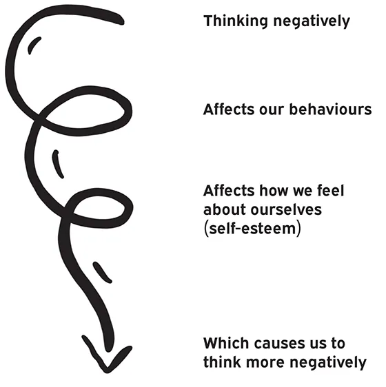 Schematic illustration of the self-esteem spiral.