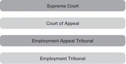 A diagram of employment tribunal system shows the following from top to bottom: Supreme Court, court of appeal, employment appeal tribunal and employment tribunal.