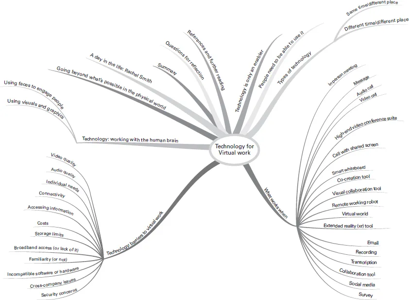 A mind map depicts technology for virtual work.