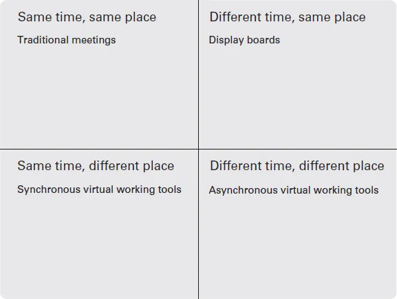 A 2 cross 2 grid depicts time-and-place.