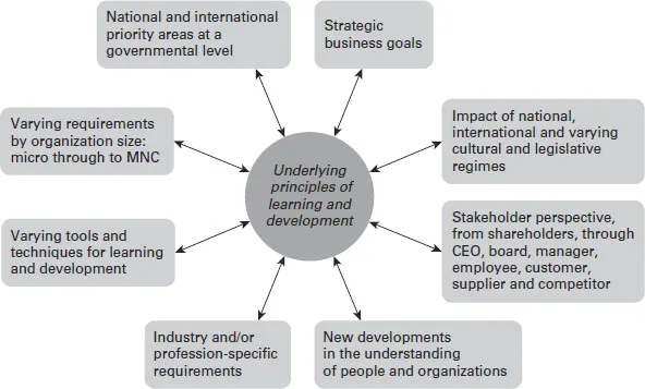 A radial diagram shows the underlying principles of learning and development.