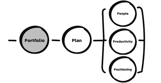 A figure that shows the Portfolio concept in the managing multiple projects framework with the five components: portfolio (being the highlight), plan, people, productivity and positioning. 