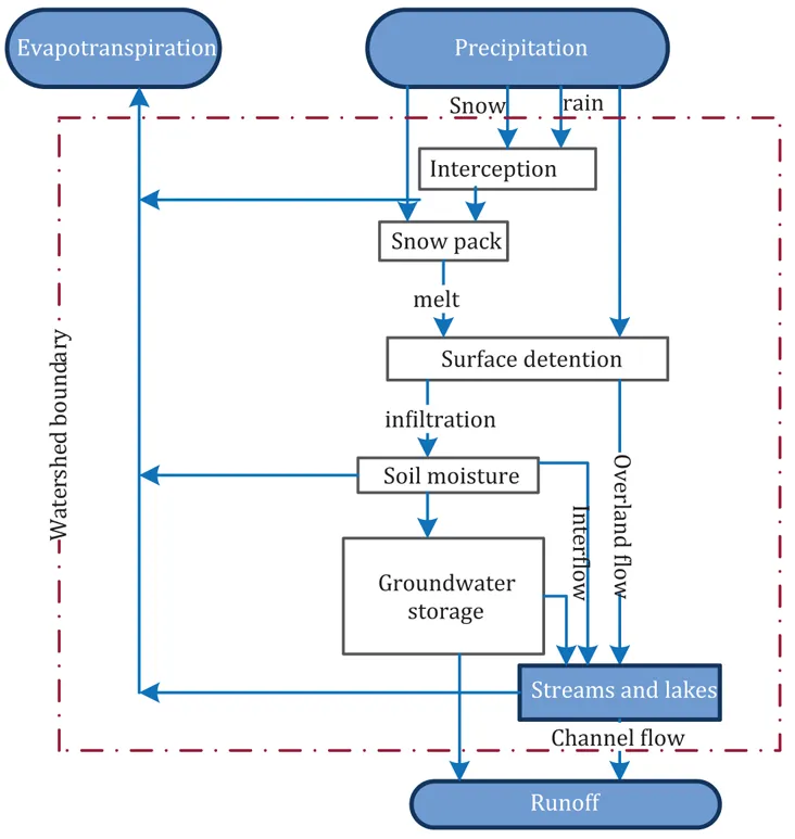 Figure 1.1 describes the water cycle. It depicts water’s continuous circulation on earth. The major components are the evaporation of water from the sea or land, its precipitation as rain or snow over the oceans and land, and its return from the land to the sea via streams and rivers. Within the boundaries of urban areas, water also goes through a cycle to serve the needs of municipal establishments, known as the urban water cycle.