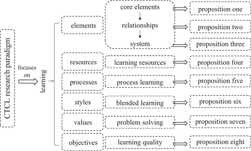 A logical diagram showing the relationships between eight propositions of CTCL research paradigm, with learning as the core, followed by elements (core elements, relationship and system), resources, processes(process learning) and styles (blended learning), values (problem solving) and objectives (learning quality).