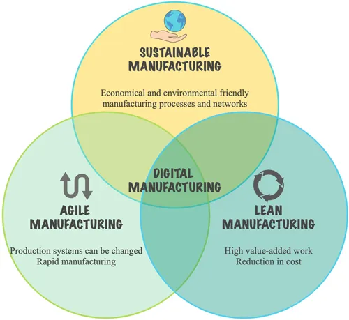 The pillers of the digital manufacturing are mentioned.