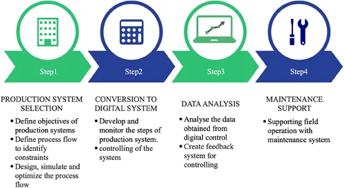 Conversion from data at machine to the data at the analysis is shown with help of figure.
