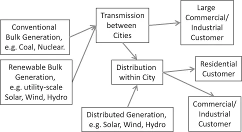 Diagram showing electricity from bulk generators sent over the inter-city transmission network and intra-city distribution network to customers. Solar and other renewables feeds into both the transmission and distribution networks.