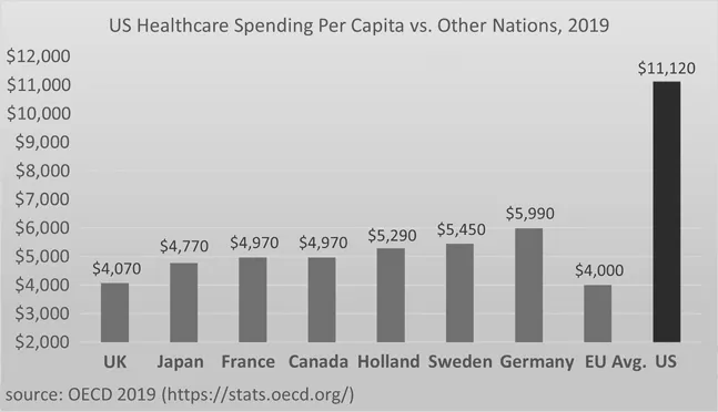 A bar graph comparing healthcare spending per capita in $US among 8 wealthy developed nations and the European Union, showing that the United States spends at least double that of the other countries on healthcare per person. OECD data are the basis for the comparison. The actual data are outlined in the text