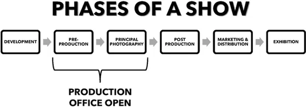 A flow chart with 6 phases of production identifies the 2 phases a PA works.