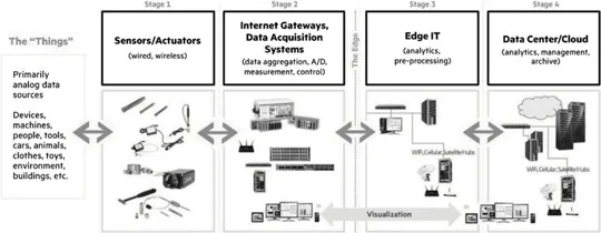 Five columns with titles the āāThingsāā, Stage 1, Stage 2, Stage 3, and Stage 4 is shown with the descriptions for each. Stage 1 says its Sensor/Actuators, Stage 2 is Internet Gateways, Data Acquisition System, Stage 3 is Edge IT and Stage 4 is Data Center/Cloud. The relevant pictures are included for each of these stages. Also, there are double headed line arrows used to show the interaction between each stage or layer which are also multidirectional.