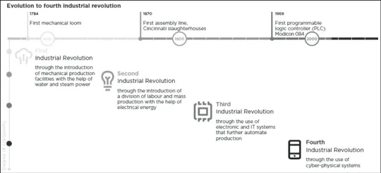 The step-by-step evolution of Industry 4.0 is shown in the figure. There are three years included as 1794, 1870 and 1969 explaining what innovations occurred during each year throughout the revolution. Also, first industrial revolution, second industrial revolution, third industrial revolution, fourth industrial revolution are given with water-steam power image, bulb image, circuit image and mobile device image are given against each revolution hierarchy.