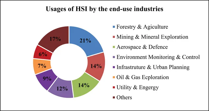 FIGURE 1.1 Usages of hyperspectral imaging (HSI) by the end-use industries.