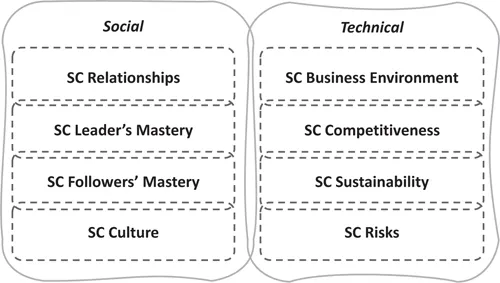 A diagram illustrating the four social supply chain leadership factors of relationships, leader’s mastery, followers’ mastery and culture, and the four technical supply chain leadership factors of business environment, competitiveness, sustainability and risks.