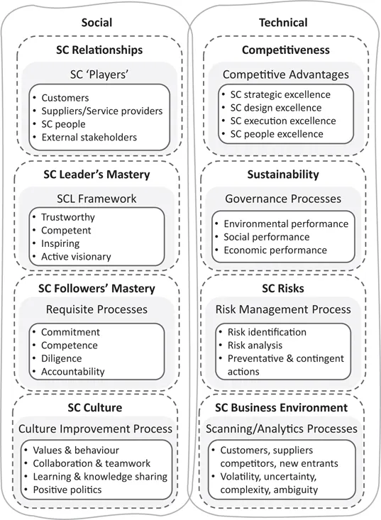 A diagram showing an expansion of the four social and four technical supply chain leadership factors as explained in the text.