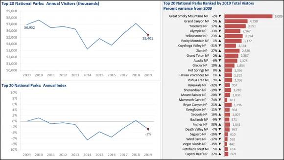 Snapshot of dashboards provide at-a-glance views into key measures relevant to a particular objective or business process.