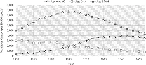 A line chart shows increase in the population per 10,000 people of age over 65 from 416 in the year 1950 to 3,464 in 2060.