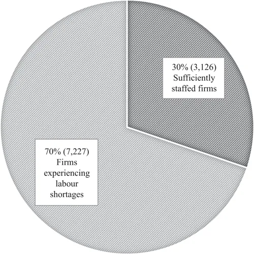 A pie chart shows 70 percentage of firms experiencing labor shortages. Data from the chart in the format, percentage, number of firms, are as follows: Sufficiently staffed firms: 30%, 3,126; Firms experiencing labor shortages: 70%, 7,227.