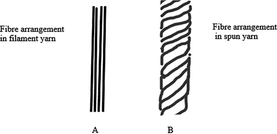The fibres are parallel to yarn axis in filament yarn and the fibres are at an angle to yarn axis In spun yarn