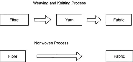 Fibre is converted into yarn and by weaving /knitting process the yarn is converted into fabric. In non woven fibre is directly converted into fabric