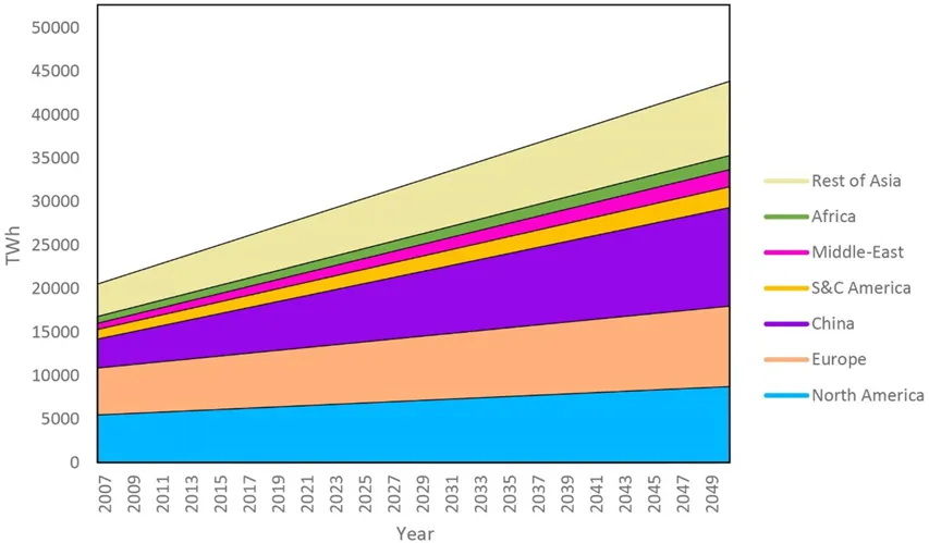 [Alt text: Projections of electricity consumptions of North America, Europe, China, South and Central America, the Middle East, Africa, the rest of Asia and the global total from 2007 to 2050, which shows an increase in electricity consumption with time.]