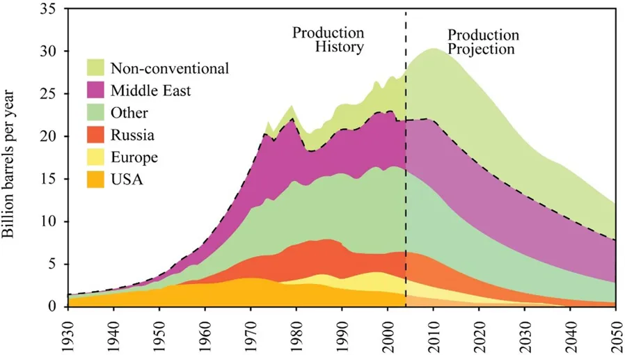 [Alt text: The world liquid oil and gas production and projection history of the US, Europe, Russia, the Middle East and others, and the global total from 1930 to 2050, which shows a global projected increase to 30 billion barrels in 2010 and then declines rapidly.]