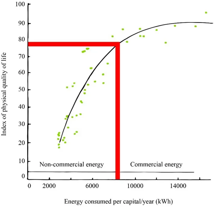 [Alt text: The relationships between physical quality of life and the per capita consumption of electricity using data from different countries of the world, which shows a threshold value of 3000 kWh/year.]
