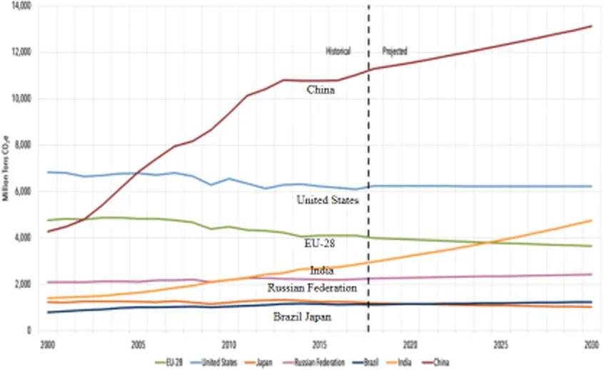 [Alt text: The history and projections of greenhouse gases of the EU, the US, Japan, Russia, Brazil, India and China from 2000 to 2030, which shows that China is leading in the contribution of global greenhouse gas emissions.]