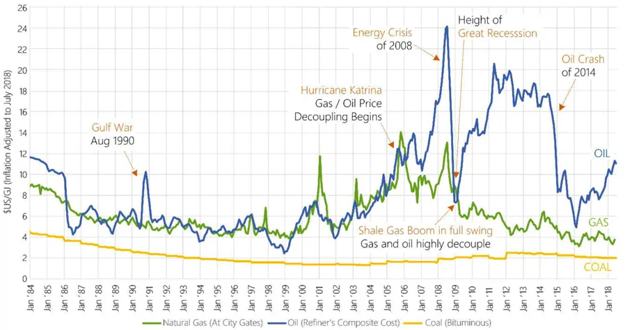 [Alt text: The projections of the fluctuations of global oil, gas and coal prices from January 1984 to January 2018, showing the price jump of oil during the Gulf War, the energy crisis of 2008 and the oil crash of 2014.]