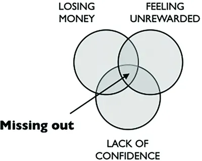 At the intersection of investor’s three most common problems - losing money, feeling unrewarded and not being confident - lies the core issue: potential investors hate the idea of missing out.