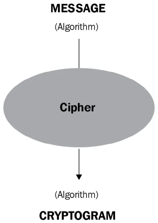 Figure 1.1 – Encryption process