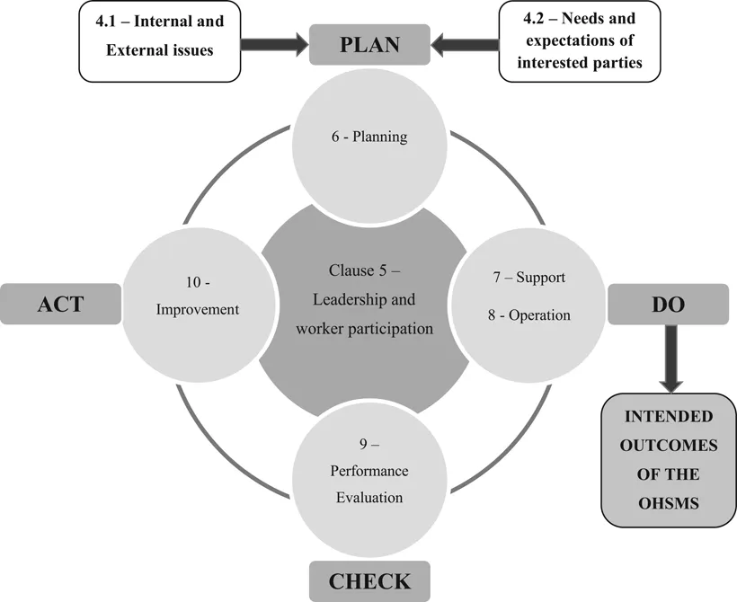 Figure 2.1 PDCA concept on ISO 45001:2018.