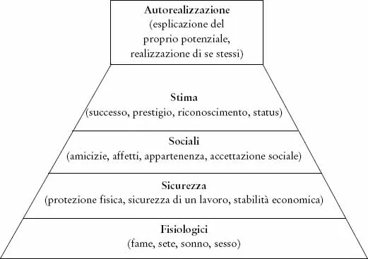 Fig. 1 La piramide dei bisogni di A. Maslow