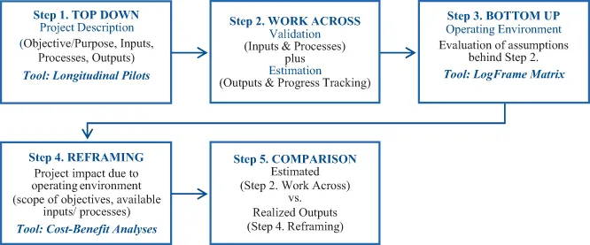 A five-step comparison of impact evaluation tools are illustrated. The five steps are top down, work across, bottom up, reframing, and comparison.