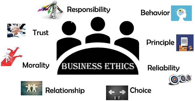 Business ethics is the study of appropriate business policies and practices regarding potentially controversial subjects including Responsibility, Behavior, Trust, Morality, Principle, Reliability, Choice, and Relationship.