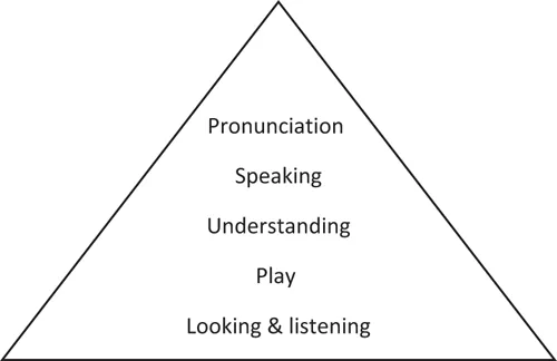 A pyramid of skills in sequence from bottom to top: Looking and listening, Play, Understanding, Speaking, and Pronunciation.