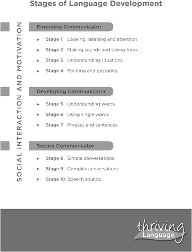 Ten stages of language development divided into three groups as follows: Emerging Communicator: Stage 1: Looking, listening, and attention; Stage 2: Making sounds and taking turns; Stage 3: Understanding situations; Stage 4: Pointing and gesturing. Developing Communicator: Stage 5: Understanding words; Stage 6: Using single words; Stage 7: Phrases and sentences. Secure Communicator: Stage 8: Simple conversations; Stage 9: Complex conversations; Stage 10: Speech sounds. The stages are labeled, Social Interaction and Motivation. Accompanying logo reads, Thriving Language.
