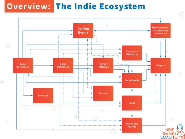A flowchart of the Indie Ecosystem.