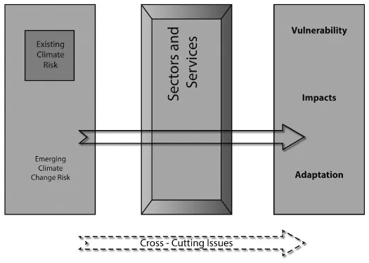 Image: Figure 1-1. Urbanization Risk Assessment Framework. Source: authors.