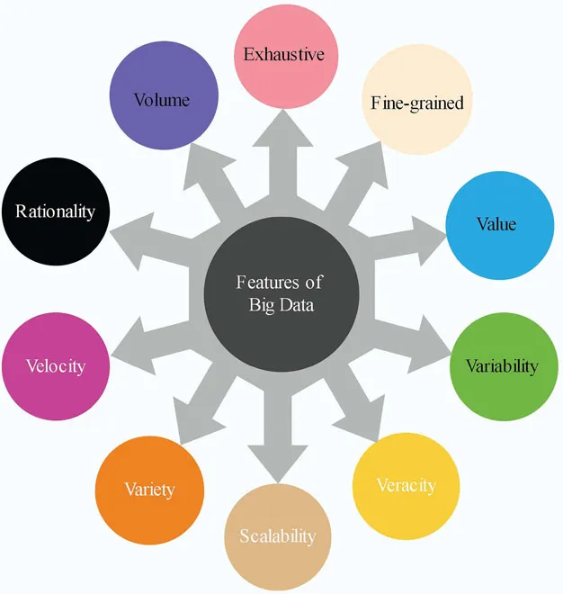 Figure 1.1 Features of big data technology