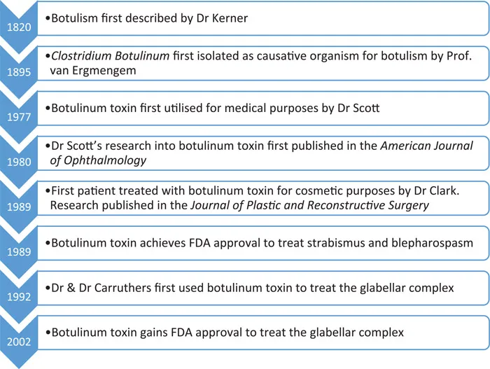 FIGURE 1.1 Timeline of botulinum research and practice.