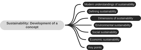 A tree diagram shows the chapters of Sustainability: Development of a concept.