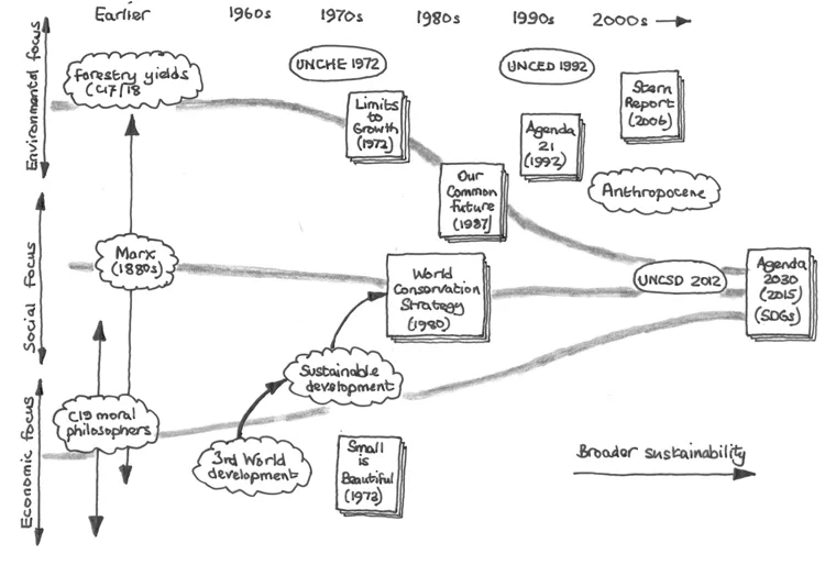 Schematic illustration of the timeline showing the development of the concept of sustainability.