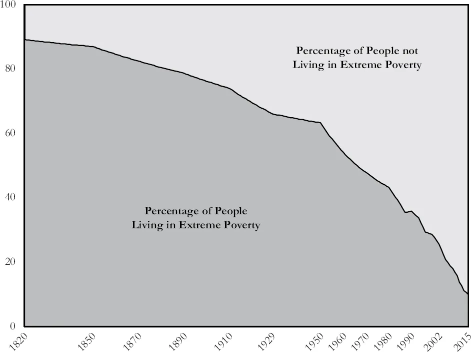 People living in extreme poverty, 1820–2015