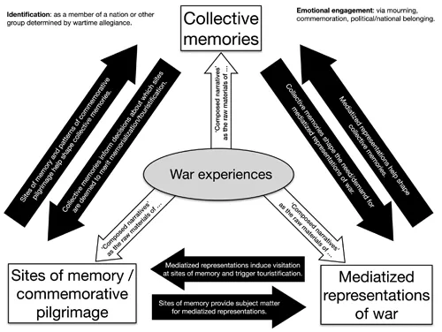 A trianglar-shaped diagram representing societal discourses based on war experiences at relatively close temporal proximity to war. The triangle apexes are collective memories, mediatized representations of war, and sites of memory or commemorative pilgrimage. In the centre is war experiences.