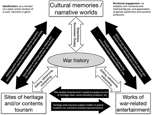 A triangular-shaped diagram representing societal discourses based on war history at a relatively far temporal distance from war. The triangle apexes are cultural narratives or narrative worlds, sites of heritage and/or contents tourism, and works of war-related entertainment. In the centre is war history.