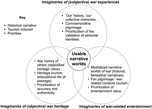 A venn diagram representing the relationship between imaginaries of subjective war experiences, imaginaries of objective war heritage, and imaginaries of war-related entertainment. In the middle where the three overlap is usable narrative worlds.