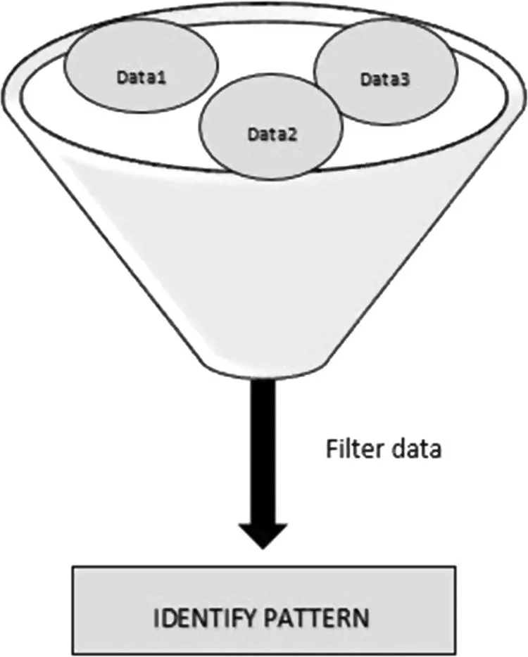 A diagramatic representation of a funnel structure dipicting the process in which data sets are given as input in any machine learning model the output generated is a pattern.