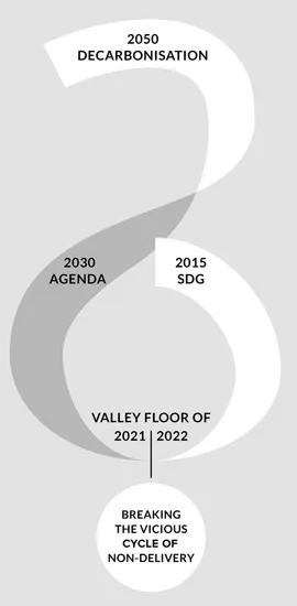 With a question mark, the graphic depicts the fate of the sustainability goals by 2050, and whether the trough of unmet goals can be overcome.