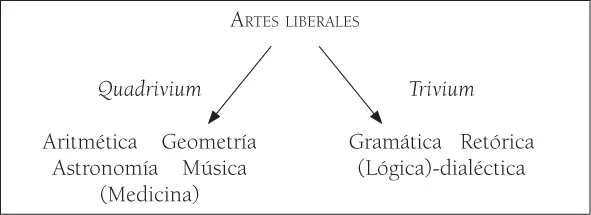Artes liberales Quadrivium Aritmética Geometría Astronomía Música (Medicina) Trivium Gramática Retórica (Lógica)-dialéctica