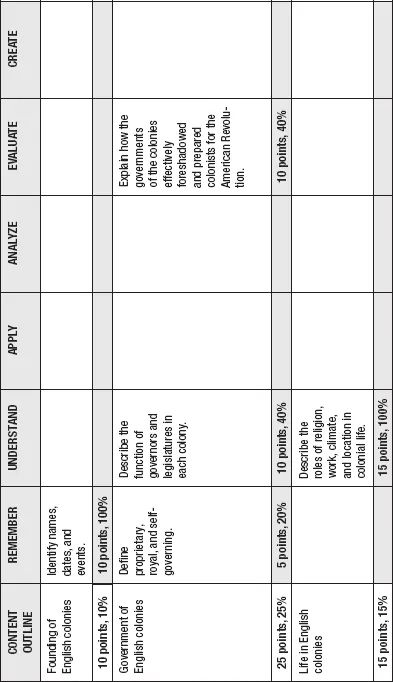 Figure 1.1  Blueprint for a High School Assessment on the English Colonies, 1607-1750